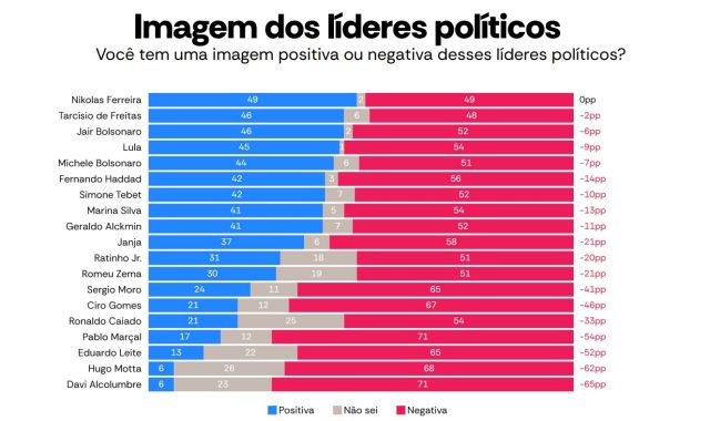 Gráfico da pesquisa realizada pela AtlasIntel; direita está no topo da lista | Foto: Reprodução/AtlasIntel