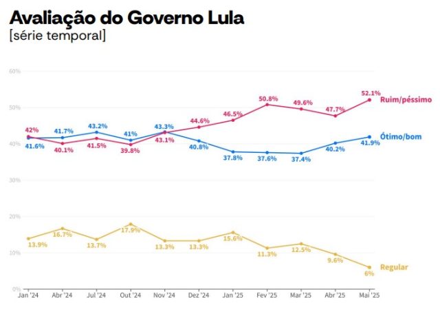 Avaliação de Lula